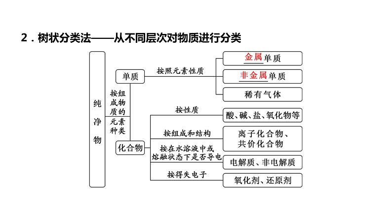 2024届高考化学一轮复习 第一章 物质及其变化  第1讲 物质的组成、分类及转化课件PPT第8页