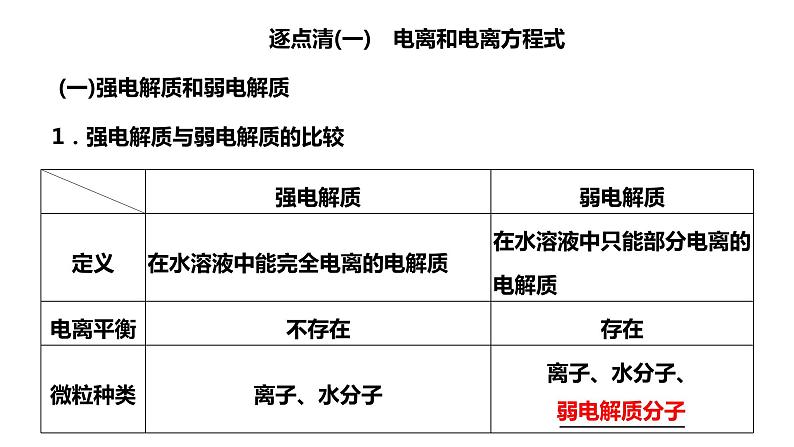 2024届高考化学一轮复习 第一章 物质及其变化  第2讲 离子反应及其离子方程式课件PPT02