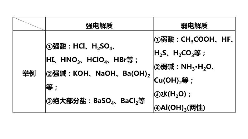 2024届高考化学一轮复习 第一章 物质及其变化  第2讲 离子反应及其离子方程式课件PPT03