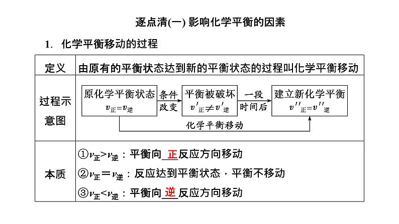 2024届高考化学一轮复习 第七章 化学反应速率与化学平衡  第5讲 化学平衡移动 化学反应的方向课件PPT第2页