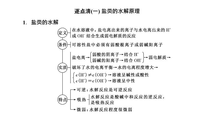 2024届高考一轮复习 第八章 水溶液中的离子反应与平衡 第3讲 盐类的水解课件PPT02