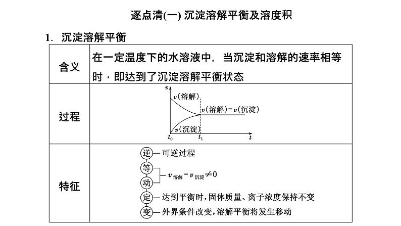 2024届高考一轮复习 第八章 水溶液中的离子反应与平衡 第4讲 难溶电解质的溶解平衡课件PPT第2页