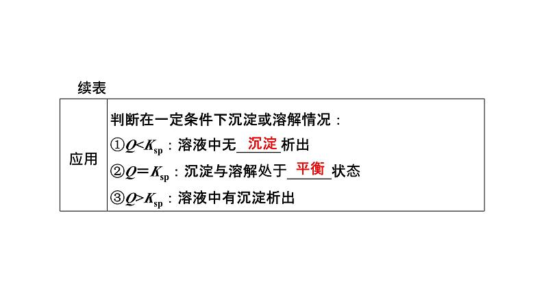 2024届高考一轮复习 第八章 水溶液中的离子反应与平衡 第4讲 难溶电解质的溶解平衡课件PPT第5页