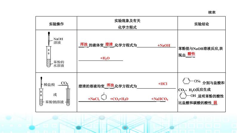 人教版高中化学选择性必修3第三章第二节醇酚课时2酚课件第7页