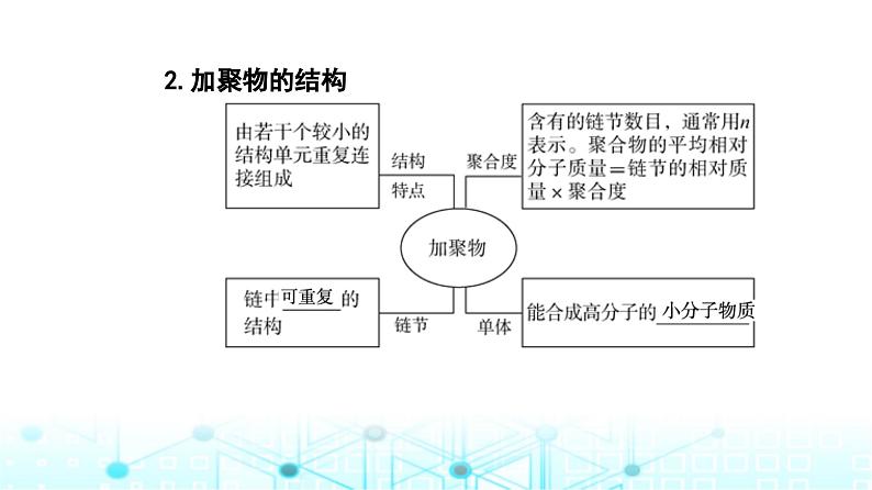 人教版高中化学选择性必修3第五章第一节合成高分子的基本方法课件第6页