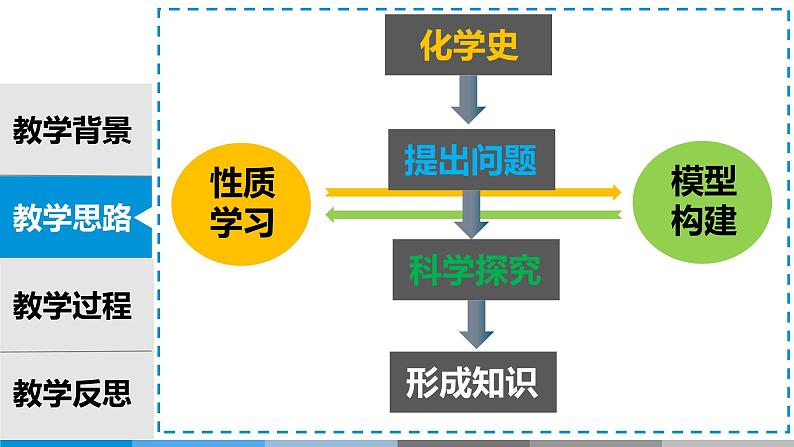 2.2.1.氯气的性质说课课件2023-2024学年高一上学期化学人教版（2019）必修第一册06