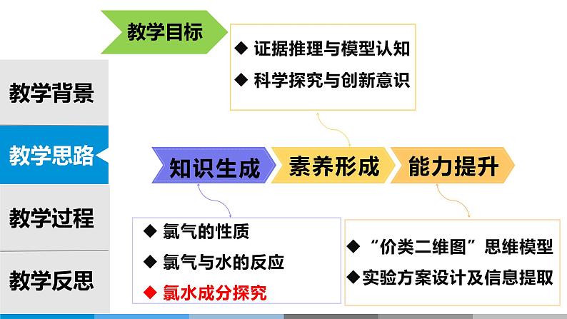 2.2.1.氯气的性质说课课件2023-2024学年高一上学期化学人教版（2019）必修第一册07