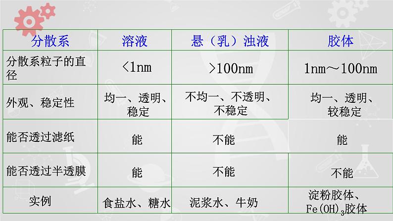 1.3.1常见的分散系胶体课件2023-2024学年高一上学期化学人教版（2019）必修第一册+第7页