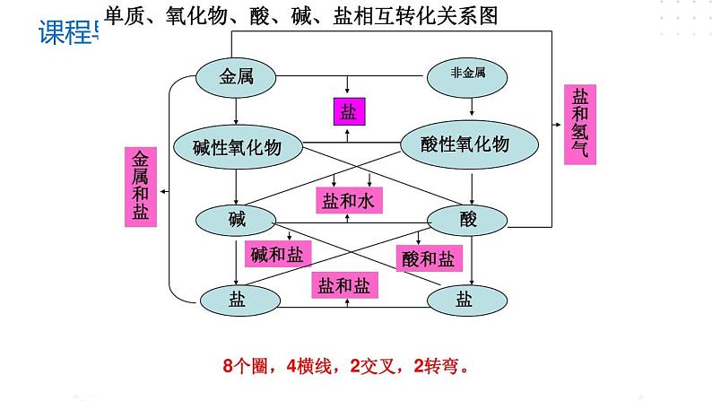 1.2 物质的转化及化学反应的分类-2023-2024学年高一化学苏教版（2019）必修第一册 课件03