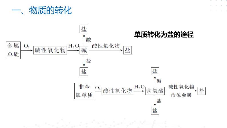 1.2 物质的转化及化学反应的分类-2023-2024学年高一化学苏教版（2019）必修第一册 课件06