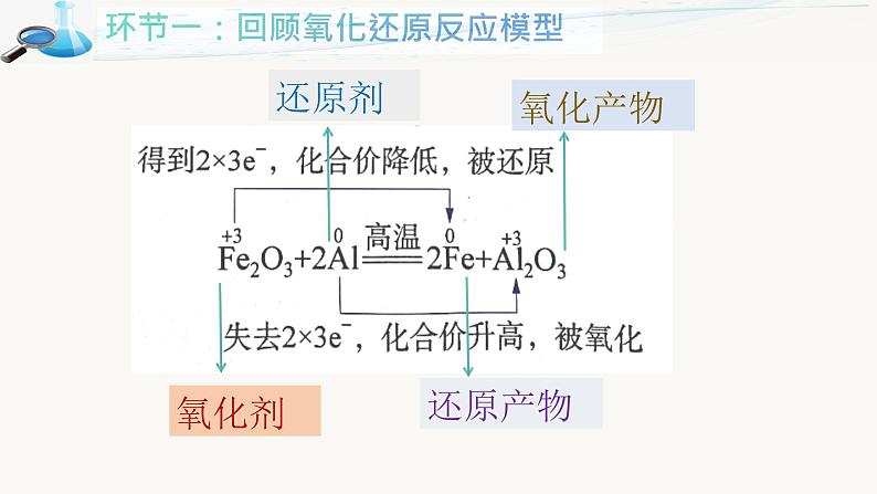 1.3.3 氧化还原反应重要规律 课件 2023-2024学年高一上学期化学人教版（2019）必修第一册第3页