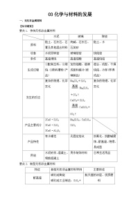 2022年高二化学选修2寒假知识纲要与发散思维训练：03化学与材料的发展 Word版含解析