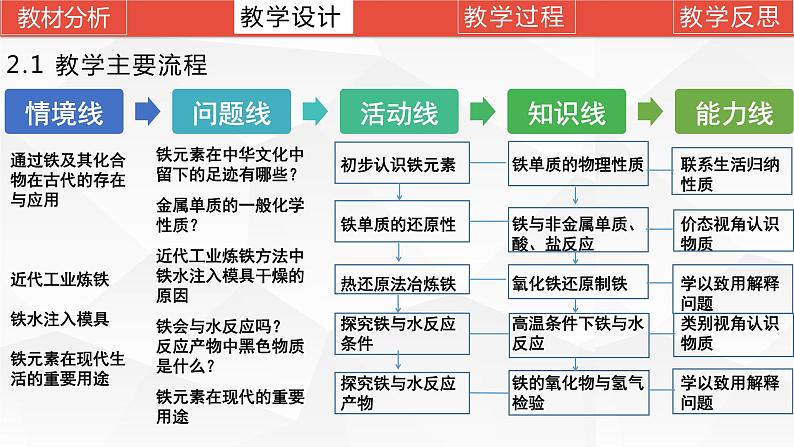 3.1 铁及其化合物  说课课件   2023-2024学年高一上学期化学人教版（2019）必修第一册07