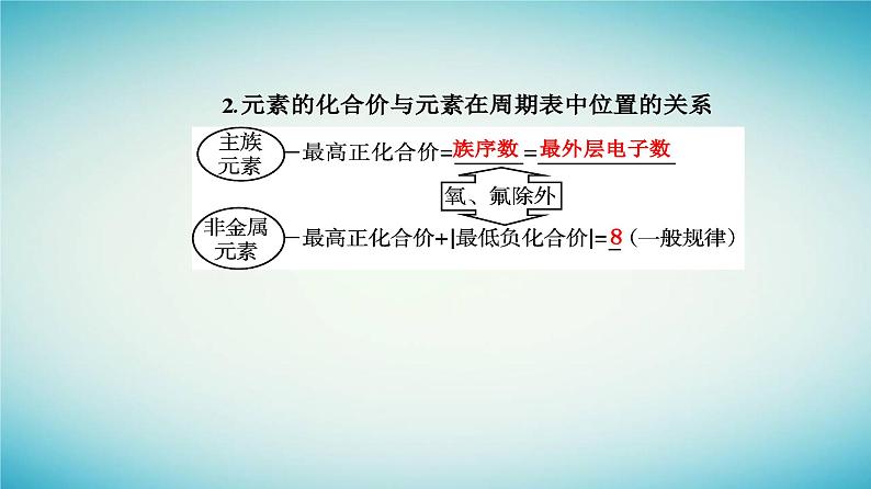 2023_2024学年新教材高中化学第四章物质结构元素周期律第二节元素周期律课时2元素周期表和元素周期律的应用课件新人教版必修第一册第6页