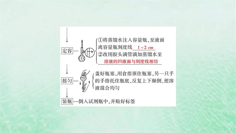 新教材适用2023_2024学年高中化学第2章海水中的重要元素__钠和氯第3节物质的量第4课时配制一定物质的量浓度的溶液课件新人教版必修第一册第8页