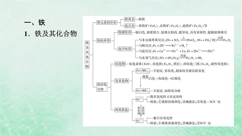 新教材适用2023_2024学年高中化学第3章铁金属材料章末总结课件新人教版必修第一册第3页