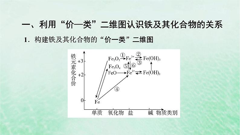 新教材适用2023_2024学年高中化学第3章铁金属材料第1节铁及其化合物第3课时铁及其化合物复习课课件新人教版必修第一册04