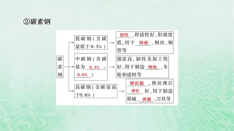 新教材适用2023_2024学年高中化学第3章铁金属材料第2节金属材料第1课时铁合金铝和铝合金新型合金课件新人教版必修第一册08