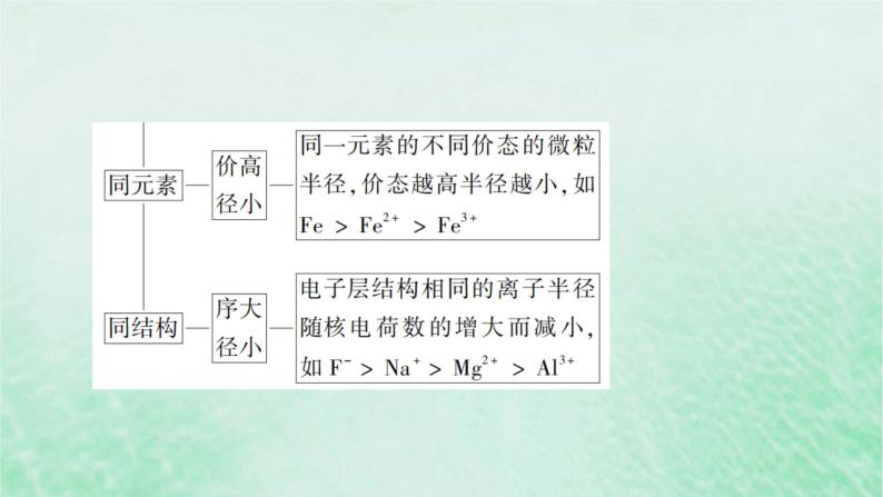 新教材适用2023_2024学年高中化学第4章物质结构元素周期律微专题6微粒半径大小的比较课件新人教版必修第一册04