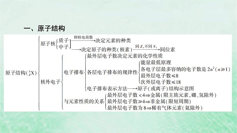 新教材适用2023_2024学年高中化学第4章物质结构元素周期律章末总结课件新人教版必修第一册第3页