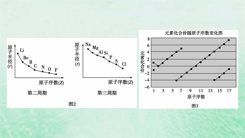 新教材适用2023_2024学年高中化学第4章物质结构元素周期律第2节元素周期律第1课时元素性质的周期性变化规律课件新人教版必修第一册05