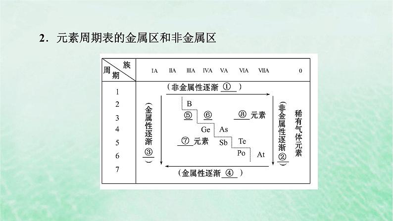 新教材适用2023_2024学年高中化学第4章物质结构元素周期律第2节元素周期律第2课时元素周期表和元素周期律的应用课件新人教版必修第一册05