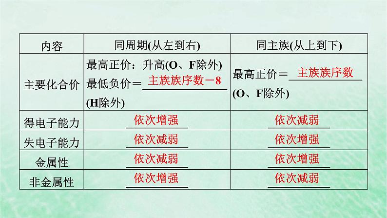 新教材适用2023_2024学年高中化学第4章物质结构元素周期律第2节元素周期律第3课时元素周期律复习课课件新人教版必修第一册第5页