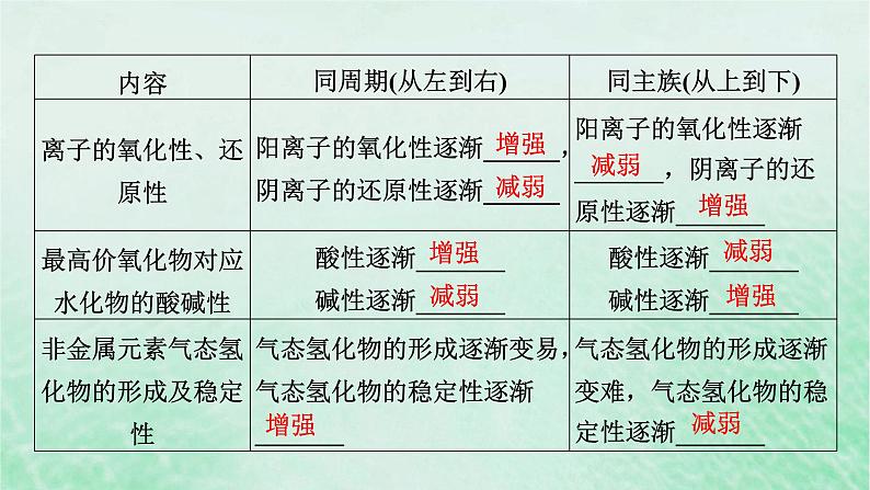 新教材适用2023_2024学年高中化学第4章物质结构元素周期律第2节元素周期律第3课时元素周期律复习课课件新人教版必修第一册第6页