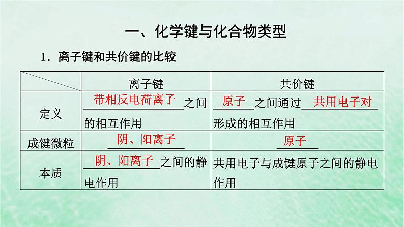 新教材适用2023_2024学年高中化学第4章物质结构元素周期律第3节化学键第3课时化学键重点知识复习课课件新人教版必修第一册第4页