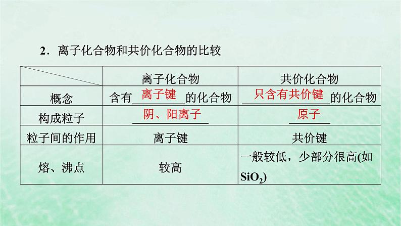 新教材适用2023_2024学年高中化学第4章物质结构元素周期律第3节化学键第3课时化学键重点知识复习课课件新人教版必修第一册第6页