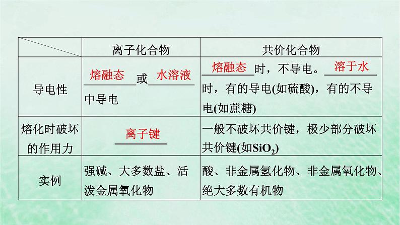 新教材适用2023_2024学年高中化学第4章物质结构元素周期律第3节化学键第3课时化学键重点知识复习课课件新人教版必修第一册第7页