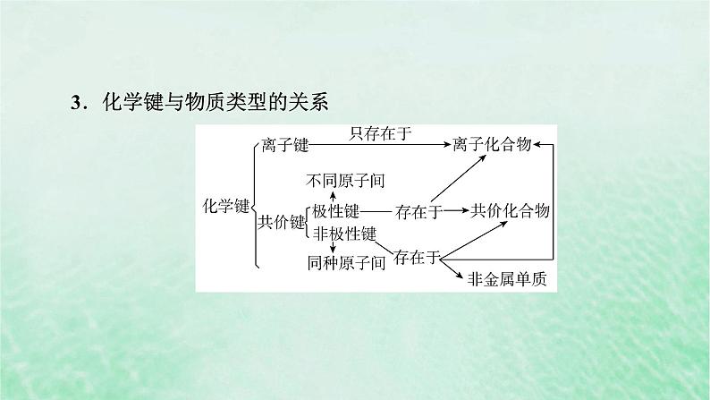 新教材适用2023_2024学年高中化学第4章物质结构元素周期律第3节化学键第3课时化学键重点知识复习课课件新人教版必修第一册第8页