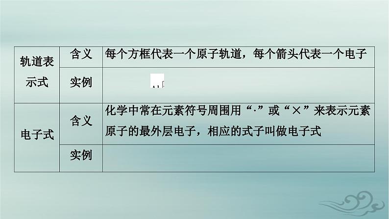 新教材适用2023_2024学年高中化学第1章原子结构与性质微专题1核外电子排布的规范书写与应用课件新人教版选择性必修2第5页