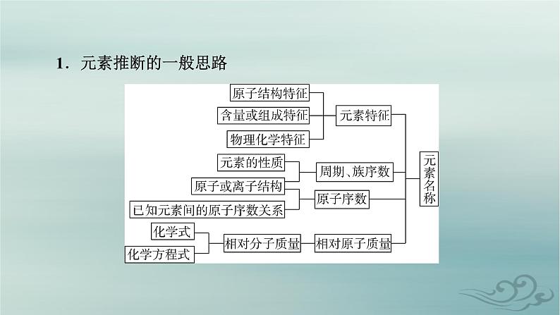 新教材适用2023_2024学年高中化学第1章原子结构与性质微专题2元素推断与元素周期律的综合应用课件新人教版选择性必修203