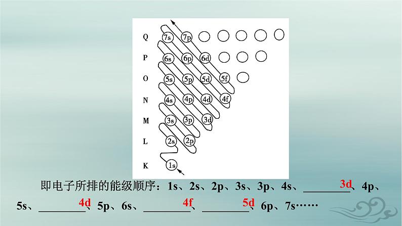 新教材适用2023_2024学年高中化学第1章原子结构与性质第1节原子结构第2课时构造原理与电子排布式电子云与原子轨道课件新人教版选择性必修2第5页