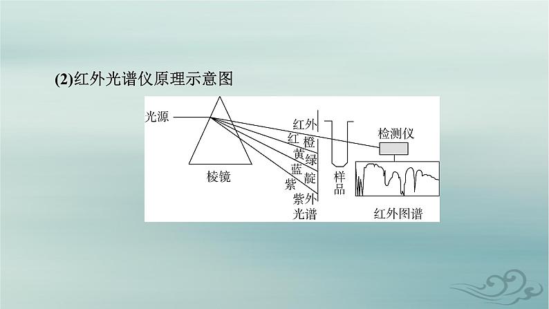 新教材适用2023_2024学年高中化学第2章分子结构与性质第2节分子的空间结构第1课时分子结构的测定和多样性价层电子对互斥模型课件新人教版选择性必修2第5页