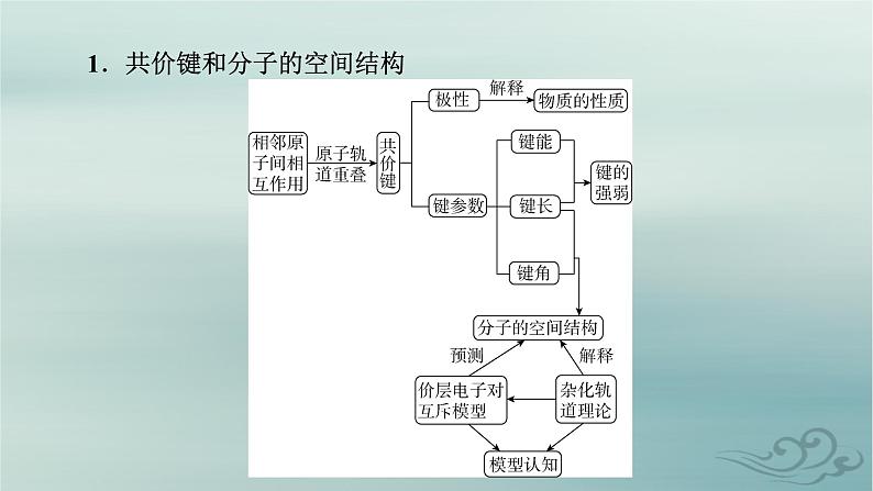 新教材适用2023_2024学年高中化学第2章分子结构与性质章末总结课件新人教版选择性必修2第5页