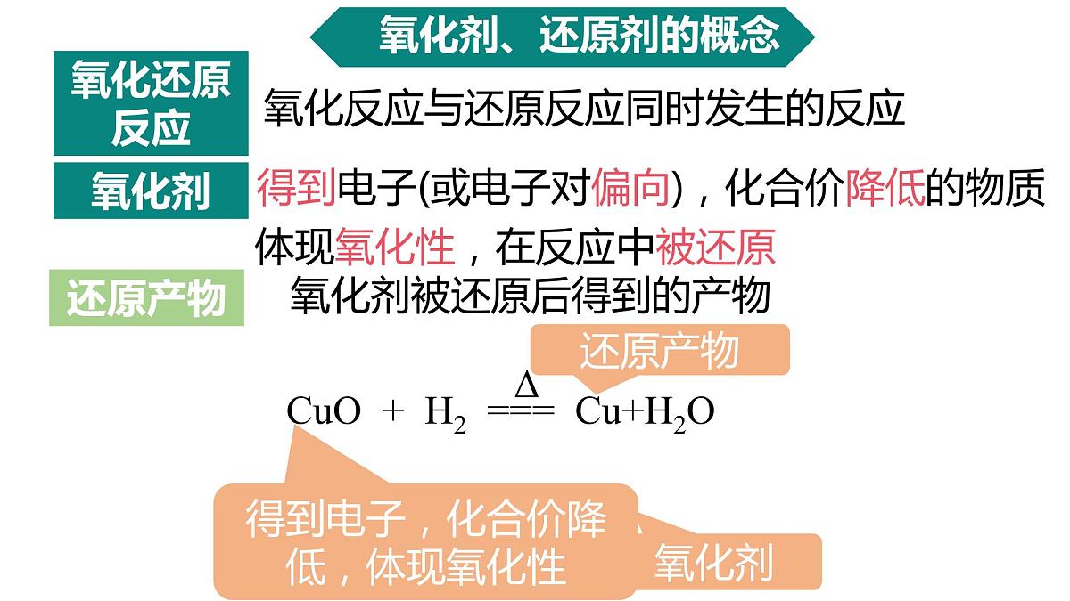 第一章第三节《氧化还原反应》第二课时课件2023-2024学年高一上学期化学人教版（2019）必修第一册第3页