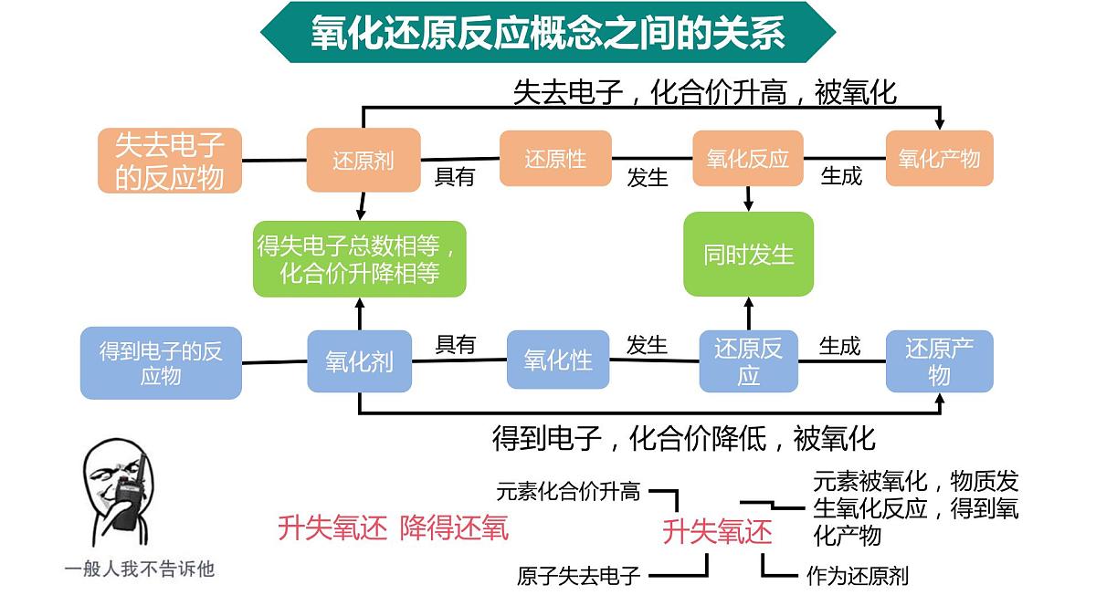 第一章第三节《氧化还原反应》第二课时课件2023-2024学年高一上学期化学人教版（2019）必修第一册第7页