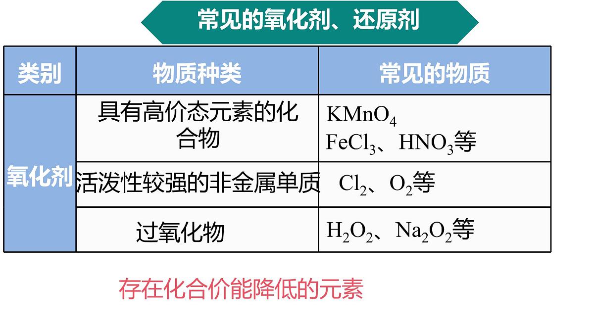 第一章第三节《氧化还原反应》第二课时课件2023-2024学年高一上学期化学人教版（2019）必修第一册第8页