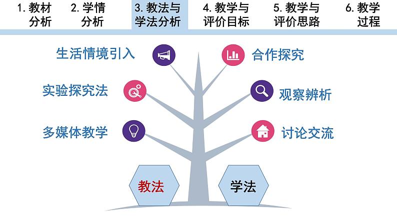 3.1.3+铁盐和亚铁盐++说课课件+++2023-2024学年高一上学期化学人教版（2019）必修第一册+06