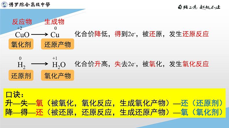 第一章+第三节+第2课时+氧化剂和还原剂课件2023-2024学年高一上学期化学人教版（2019）必修第一册第7页