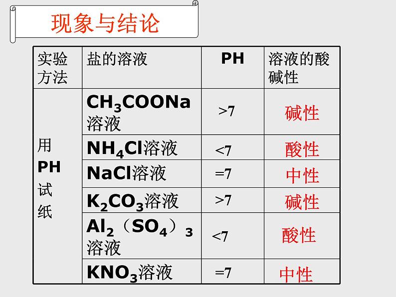 高中化学选修一第三章第三节盐类的水解课件PPT04