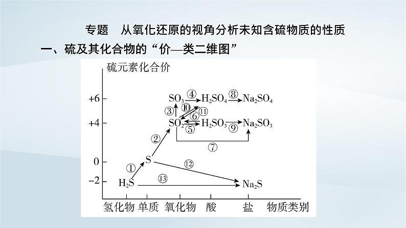 新教材2023年高中化学第5章化工生产中的重要非金属元素第1节硫及其化合物第4课时以价类二维图分析未知含硫物质的性质微专题一课件新人教版必修第二册第7页