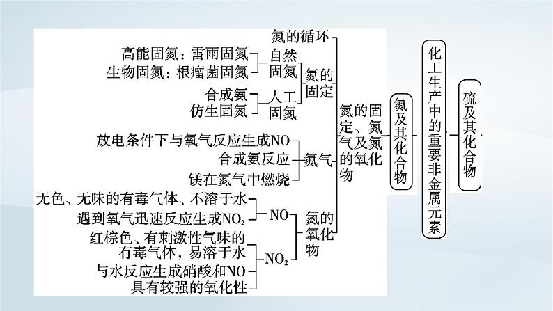 新教材2023年高中化学第5章化工生产中的重要非金属元素章末总结课件新人教版必修第二册第5页