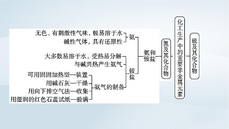 新教材2023年高中化学第5章化工生产中的重要非金属元素章末总结课件新人教版必修第二册第6页