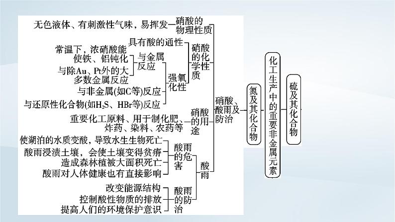 新教材2023年高中化学第5章化工生产中的重要非金属元素章末总结课件新人教版必修第二册第7页