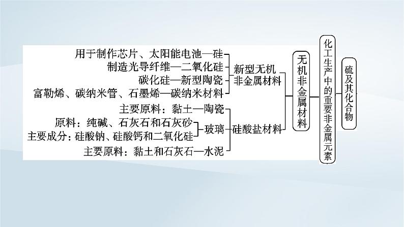 新教材2023年高中化学第5章化工生产中的重要非金属元素章末总结课件新人教版必修第二册第8页