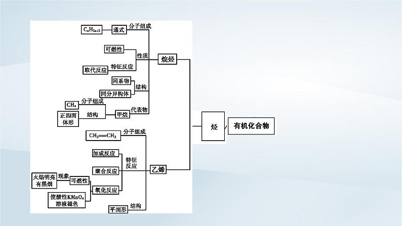 新教材2023年高中化学第7章有机化合物章末总结课件新人教版必修第二册05