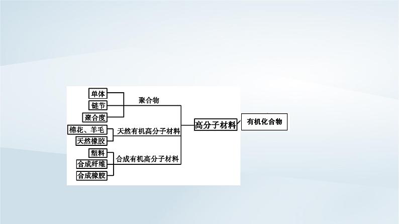 新教材2023年高中化学第7章有机化合物章末总结课件新人教版必修第二册07